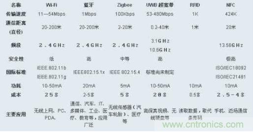 图：ZigBee、Wi-Fi、蓝牙和几种无线技术的对比图
