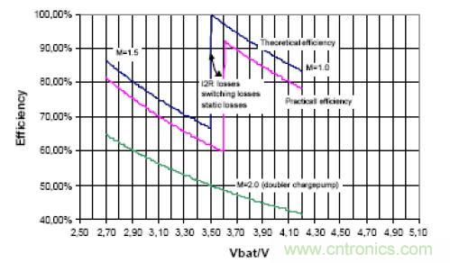 图2:充电泵解决方案的效率变化