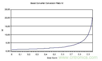 图 3 升压转换器的可变转换增益 M