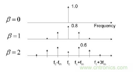 图8.1 调制电源开关频率延伸了EMI特征