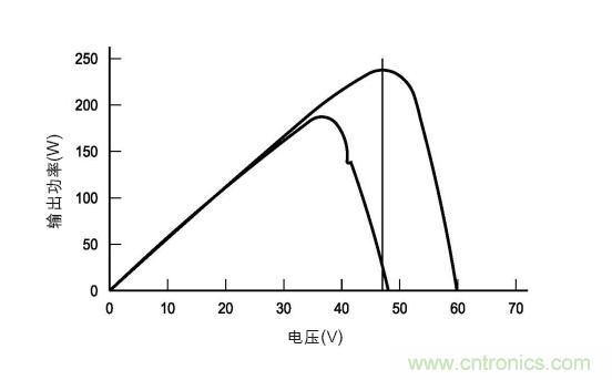 图3：在各种天气、时间和面板热量条件下的MPP。(TI提供)