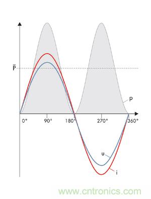 图8a: 当没有发生相移时，电流i和电压u之积是一个振荡的、但始终正向的输出---纯有功功率(SMA提供) 