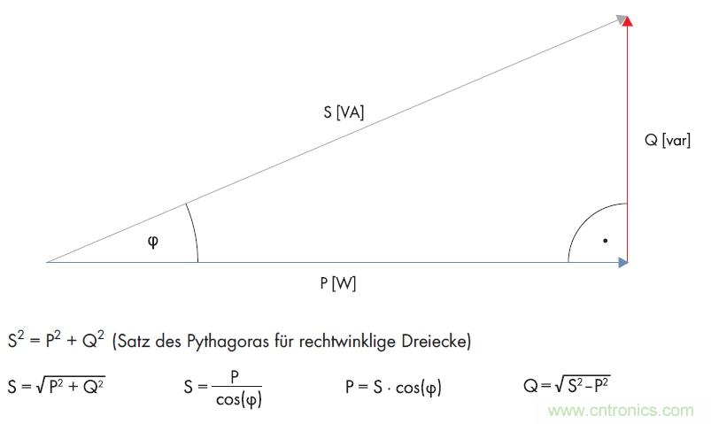 公式1：利用直角三角形的勾股定理计算无功功率。(SMA提供)