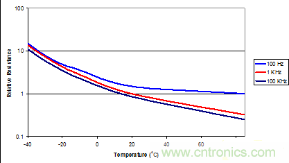 铝电解电容成本低却寿命有限浑身缺陷，怎么破？
