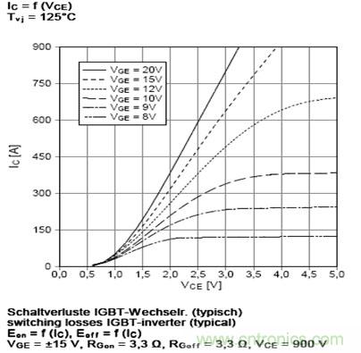 图1&nbsp;&nbsp;FF450R17ME3管压降与电流关系曲线