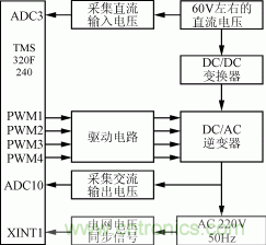 图5  DC/AC逆变器的控制框图