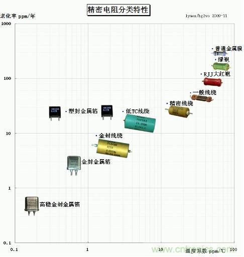 世界上最精密的电阻TOP10总表