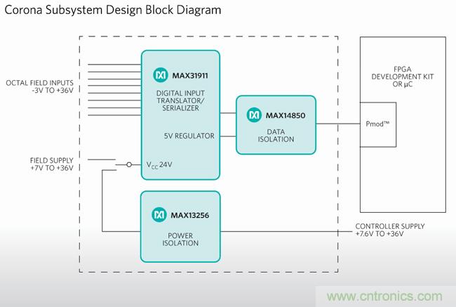 Maxim推出工业PLC数字隔离超简设计：有效降功耗、省成本、缩尺寸