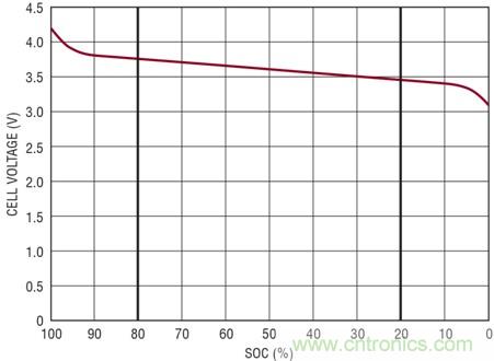 图 1：简化的电池放电曲线
