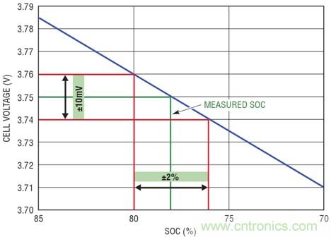 图 2：针对 &plusmn;10mV 电池测量误差的?；ご? width=