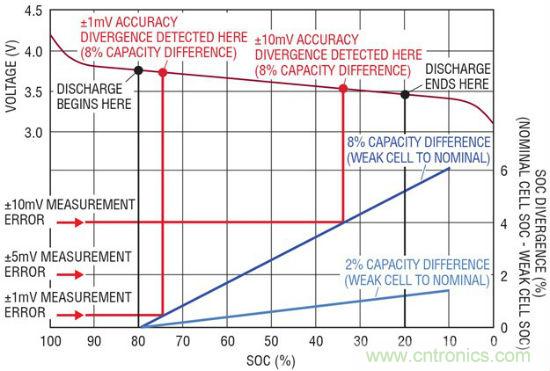 图 4：电池容量差异的检测依赖于测量准确度