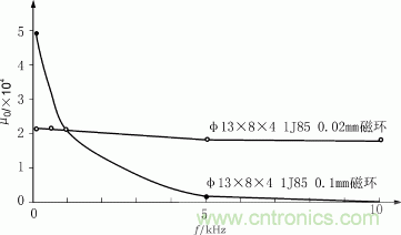 磁芯u0随频率f的变化关系 