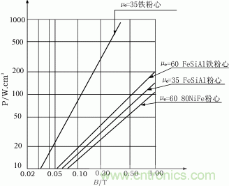 FeSiAl系列&mu;e-f曲线