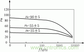 FeSiAl粉心&mu;/&mu;0-I曲线