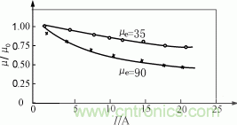 损耗曲线(f=20kHz) 