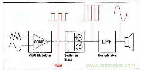 D类放大器的主要功能?？? width=