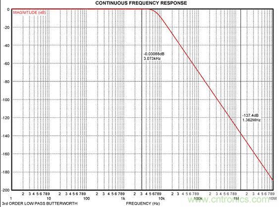 降低EMI/RFI利器:双绞线+低通滤波器