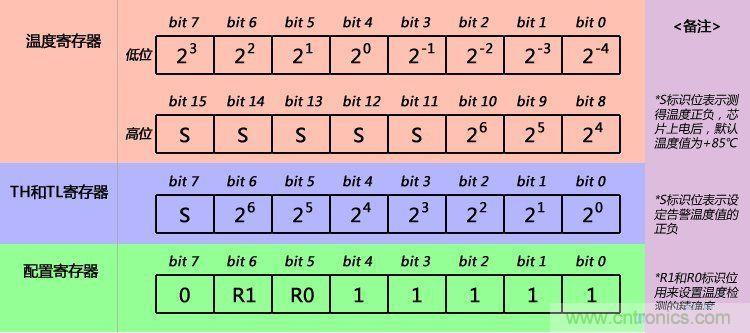 DS18B20主要寄存器数据格式图示