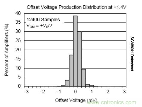 几类常见运算放大器及设计要点解析