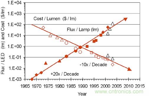 全面剖析：如何解决高亮度LED封装散热问题