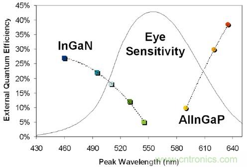 全面剖析：如何解决高亮度LED封装散热问题