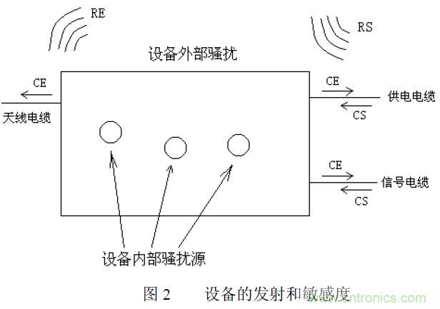 搞定EMC的两大关键:元器件选型和PCB的EMC设计