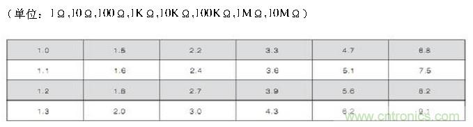 工程师经验：设计中片式电阻的选择应注意哪些事项？