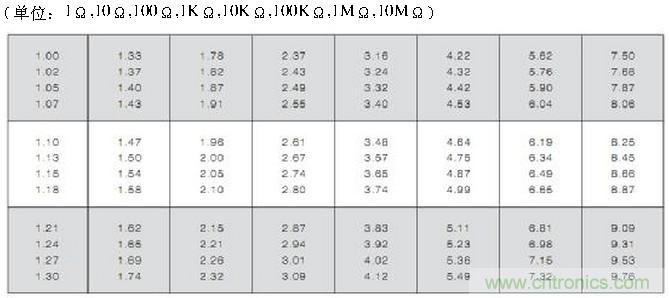 工程师经验：设计中片式电阻的选择应注意哪些事项？