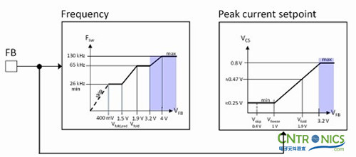 我们都是节约高手！巧用安森美半导体降低待机能耗方案！