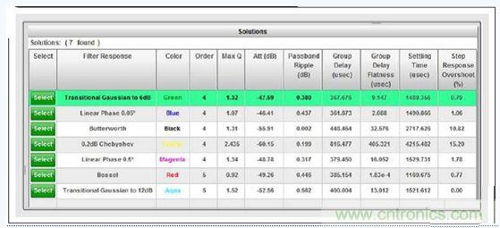 WEBENCH&reg;滤波器设计器的低通滤波器类型