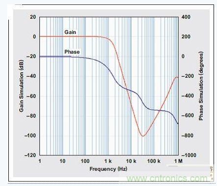 四阶、低通巴特沃斯滤波器的频率响应