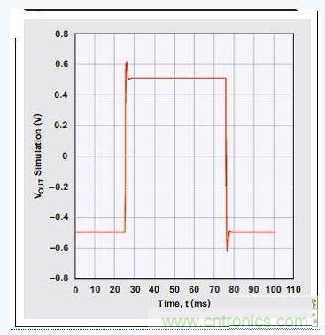 四阶、低通巴特沃斯滤波器的阶跃响应