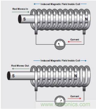 螺线管工作原理