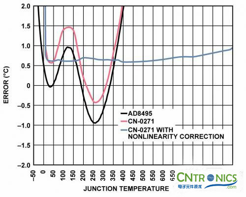 冷结补偿法，热电偶