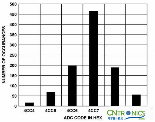 冷结补偿法，热电偶
