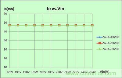 图4：系统线性调整率