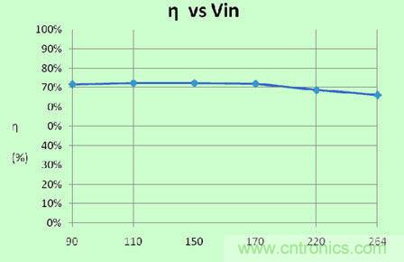 图8：市场某公司隔离3WLED驱动方案效率曲线 