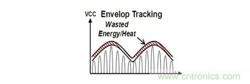 你想不到的绝活:给手持设备射频功率放大器充电的方法
