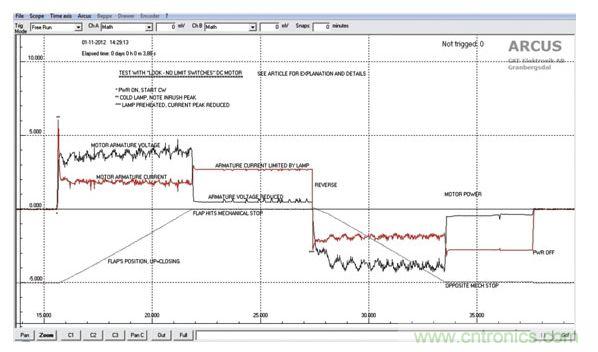 叶片位置，马达电压和电流的关系图
