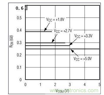 图3A. 较高电源电压下RON较低。图为MAX4992(单电源)RON与VCOM的关系