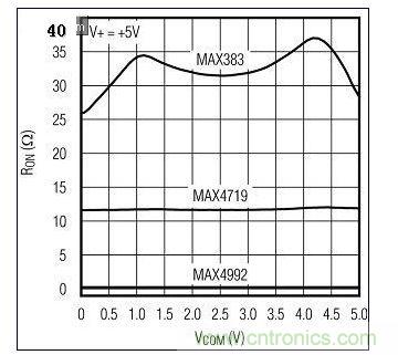 新、旧模拟开关的RON比较