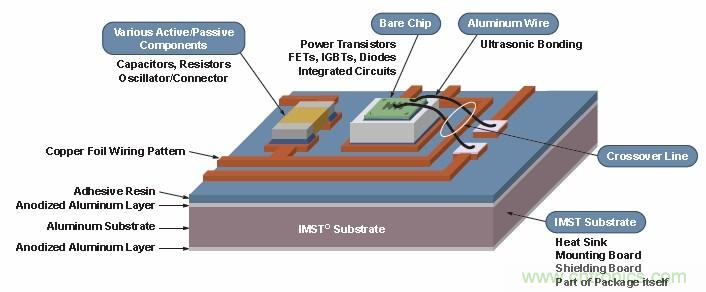  安森美半导体专有的绝缘金属基板技术