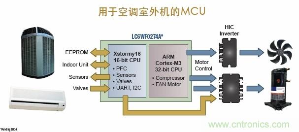 图9. 基于ARM Cortex-M3 32位MCU的空调室外机案例