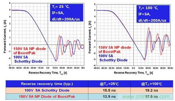 对反向恢复时间进行了比较