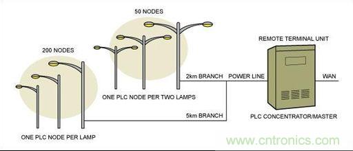 大神答疑：智能LED为何这么牛？