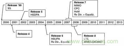 技术分析:HSPA关键技术解析