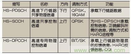 技术分析:HSPA关键技术解析
