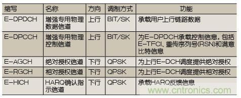 技术分析:HSPA关键技术解析