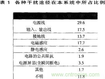 技术分享:基于DSP的数字图像处理系统中的抗干扰设计