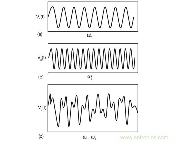 带四阶谐振器的振荡器可以产生多个同时输出信号